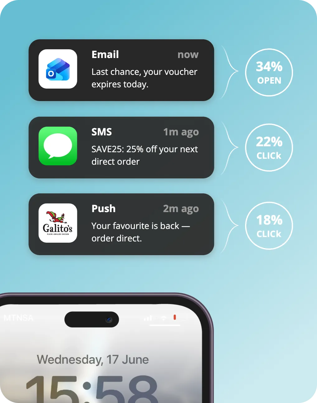 Inbox, SMS and push sends with open and click rates, over a phone lock screen