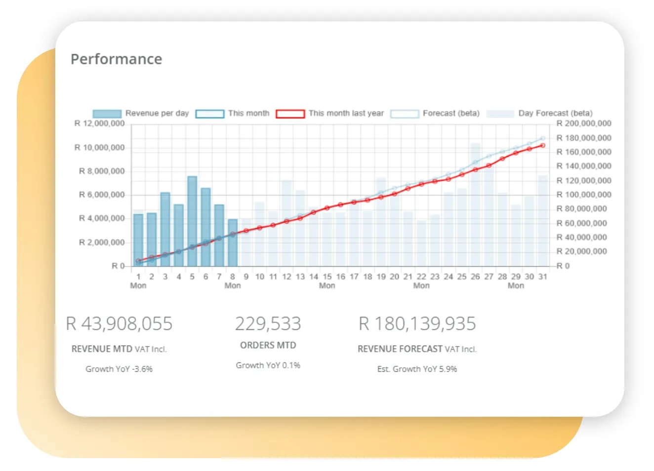 Performance dashboard with revenue per day, month-on-month comparison and forecast