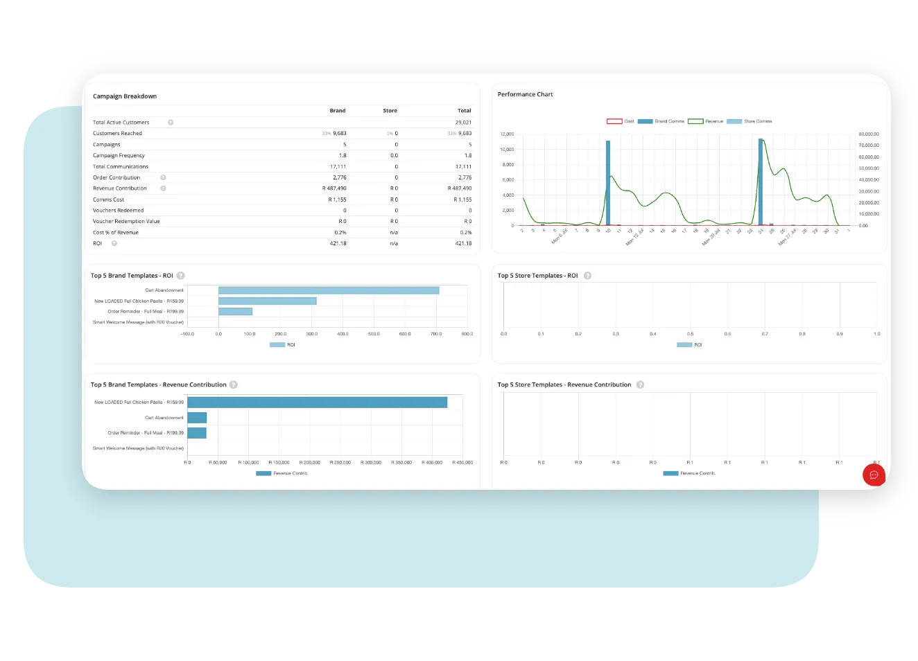 Campaign Summary report with Ava Insights commentary, campaign breakdown and a performance chart