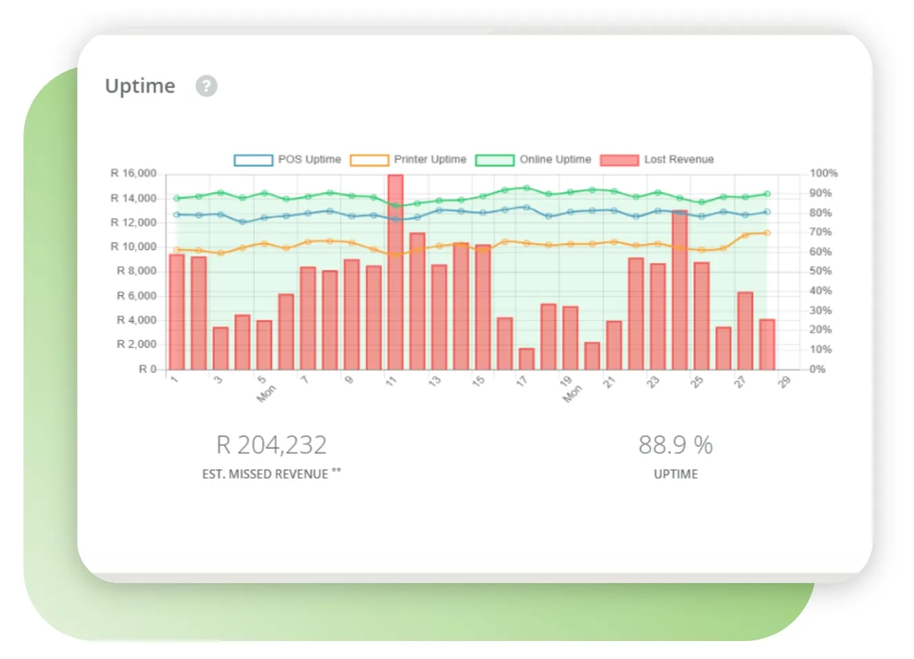 Uptime dashboard showing POS, printer and online uptime against lost revenue