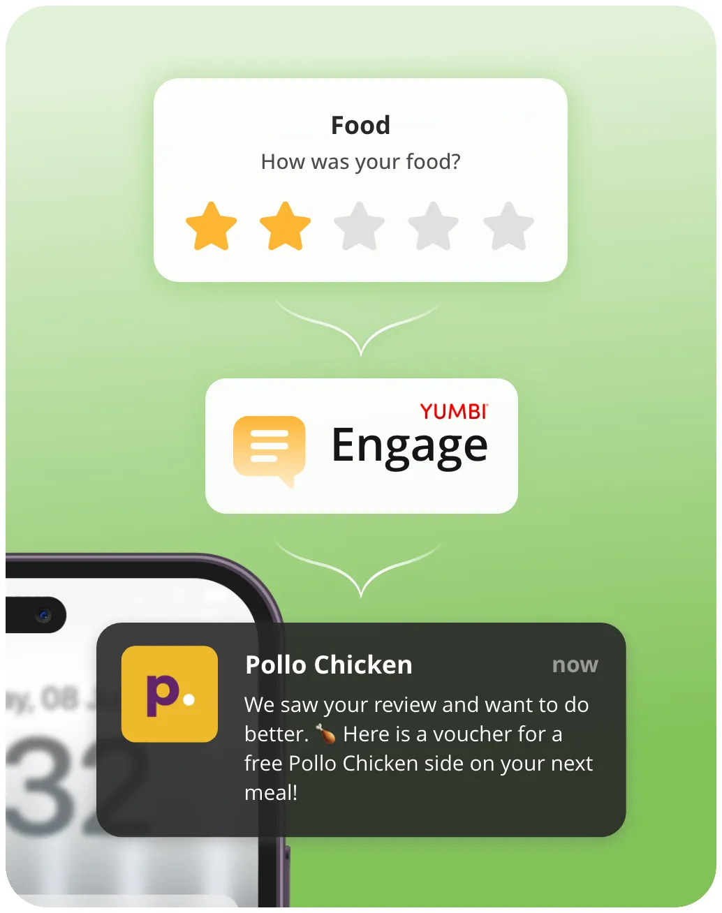 A two-star food rating handing off to an Engage recovery voucher from Pollo Chicken