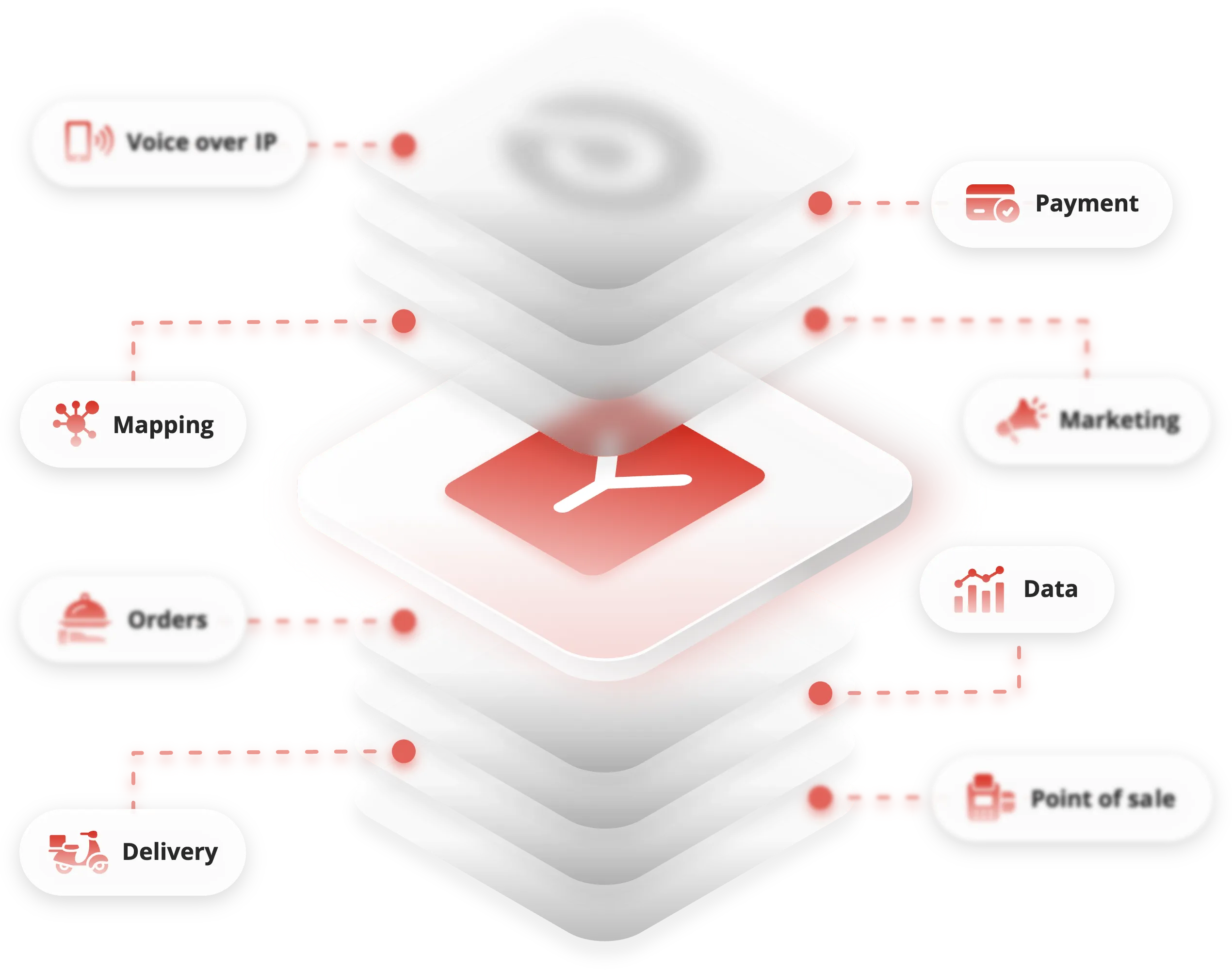 The YUMBI integration hub, with point of sale, payment, delivery, mapping, marketing, data, orders and voice over IP connections orbiting it.