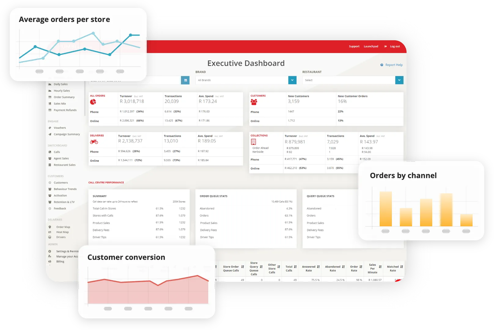 Executive dashboard with live cards for average orders per store, orders by channel and customer conversion