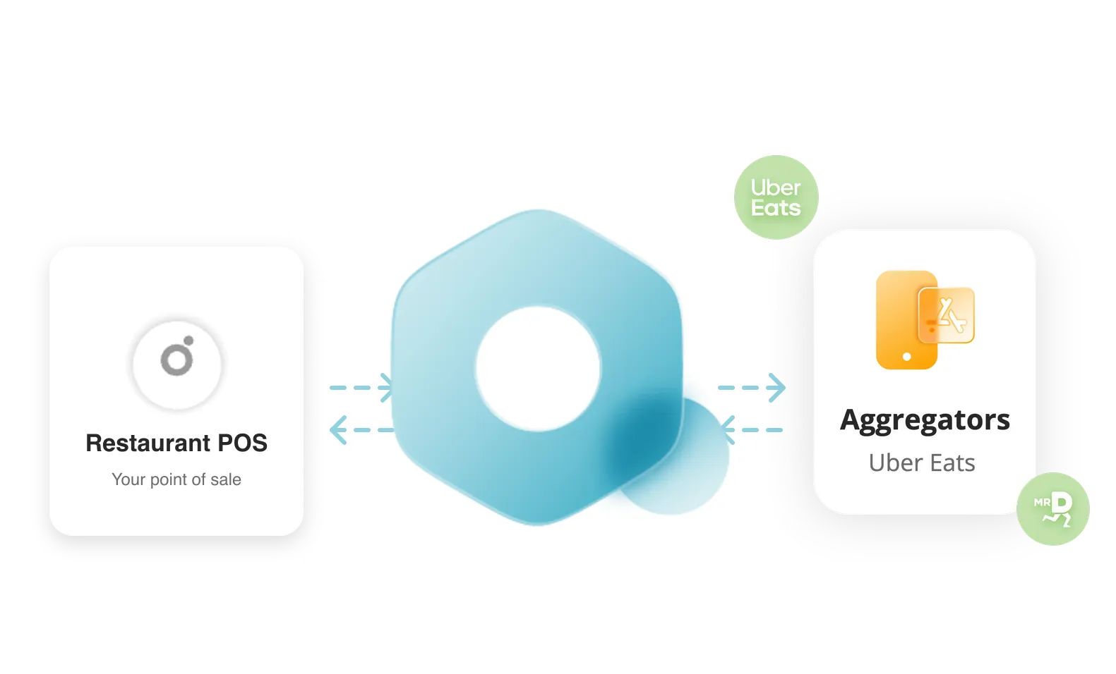 Aggregator orders flowing through the Gateway hub into the restaurant point of sale