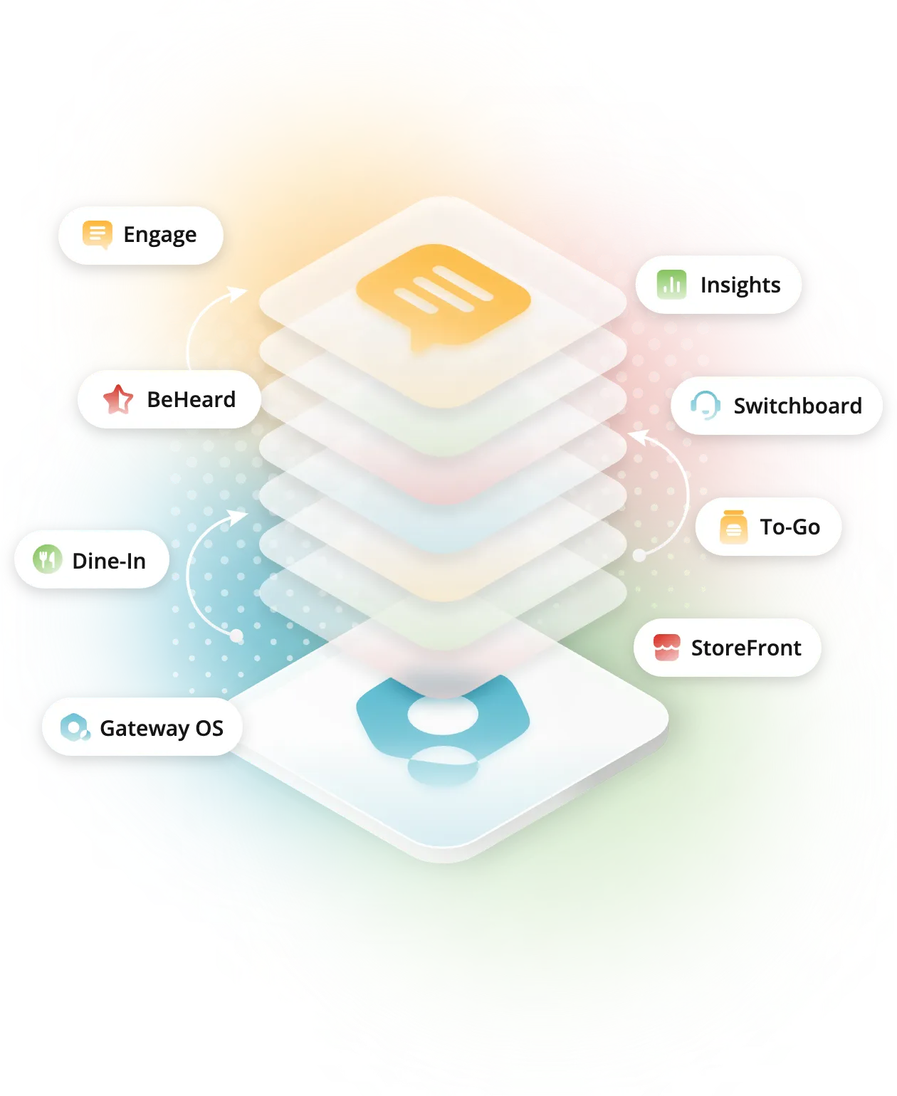Isometric diagram: Gateway OS at the base with the ordering, intelligence and growth layers stacked above it